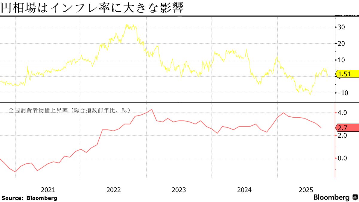 高市銘柄」本命にインフレ恩恵株が浮上、財政拡張で物価高再加速も - Bloomberg