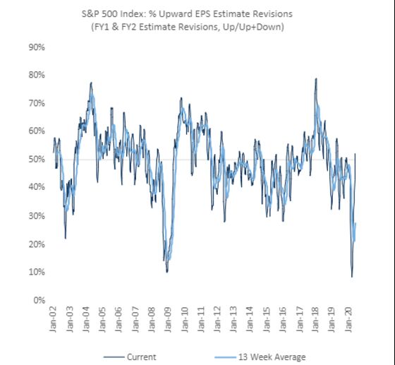 Stock Bulls Need Proof They Were Right to Go All In on Recovery