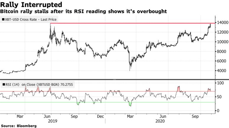 Bitcoin rally stalls after its RSI reading shows it's overbought
