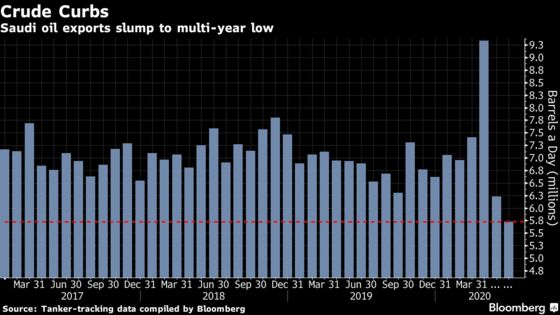 Saudi Oil Cuts Take Seven Supertankers a Day Off the Market