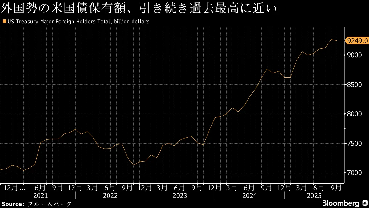 外国勢の米国債保有、過去最高に近い水準－米資産離れの兆し見られず - Bloomberg