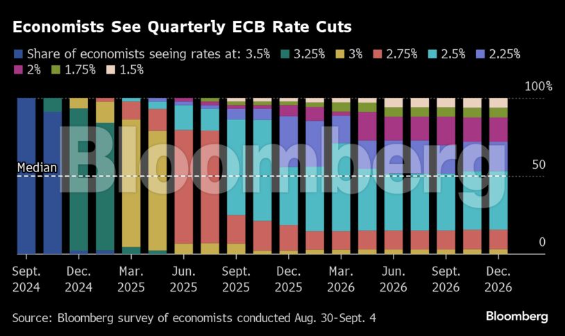 Economists See Quarterly ECB Rate Cuts |