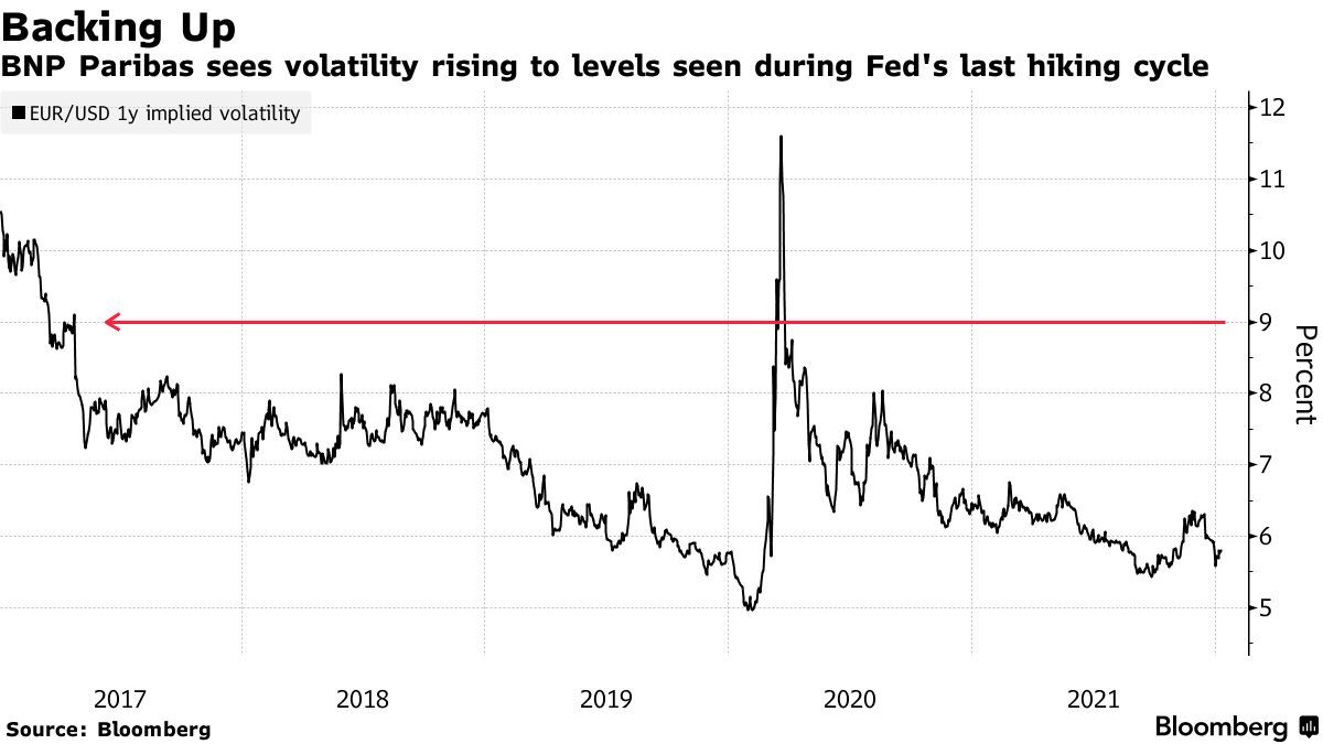 Bloomberg Eurusd Morgan Stanley Bnp Paribas See Return Of Big Currency Swings Bloomberg