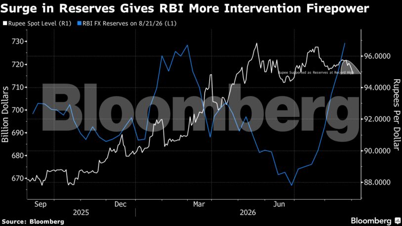 Surge in Reserves Gives RBI More Intervention Firepower