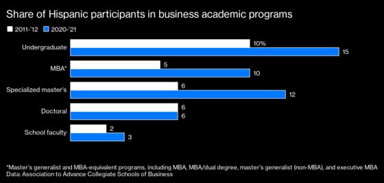 B-School Classes Are Becoming More Diverse. The Faculty, Not So Much
