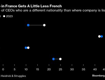 relates to Foreign CEOs Change the Corporate Landscape of France Inc.