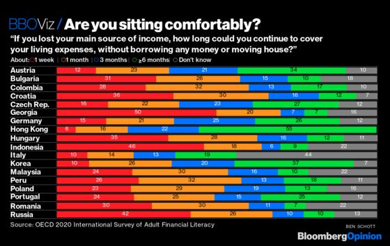 Financial Anxiety Is Up Around the Globe