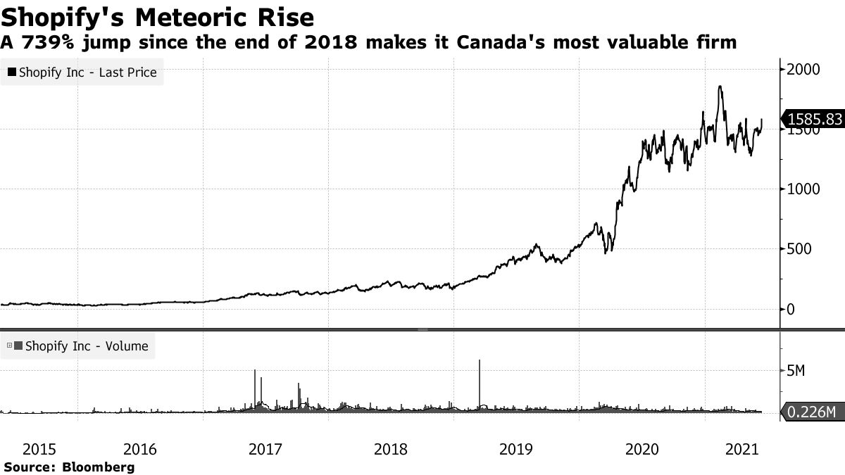 Un Bond De 739 % Depuis La Fin De 2018 En Fait La Firme La Plus Précieuse Au Canada