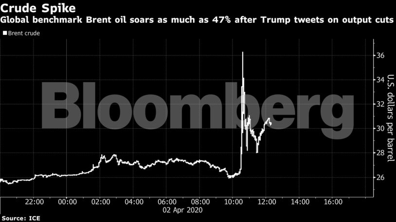 Global benchmark Brent oil soars as much as 47% after Trump tweets on output cuts