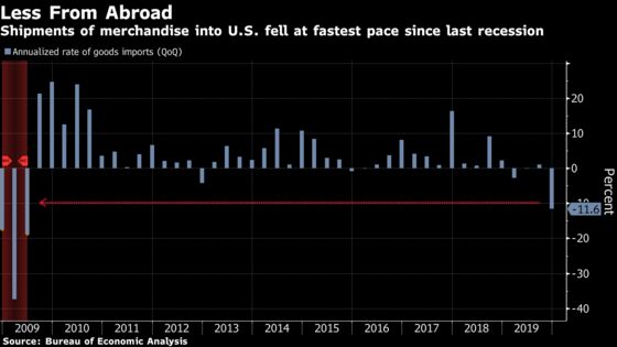 U.S. GDP Growth Masks Biggest Decline in Imports Since 2009