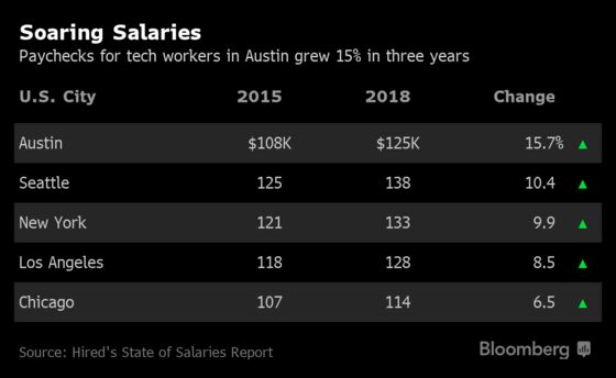 Tech Salaries Grew 15% in Austin, 10% in NYC Over 3 Years