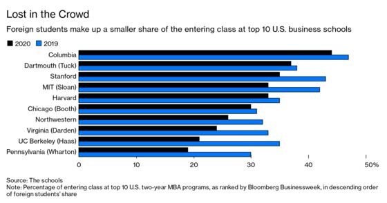 Top-Ranked U.S. Business Schools Are Losing Vital Foreign Students
