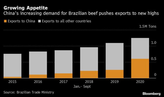 China’s Appetite for Beef Is Insatiable, Brazil Producer Says