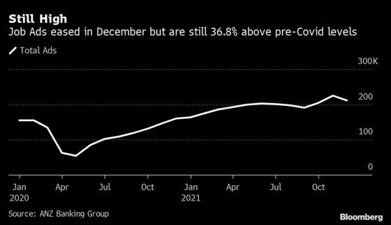 ANZ Australian Job Ads Slip 5.5% as Omicron Hurts Sentiment