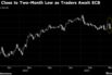 Euro Close to Two-Month Low as Traders Await ECB