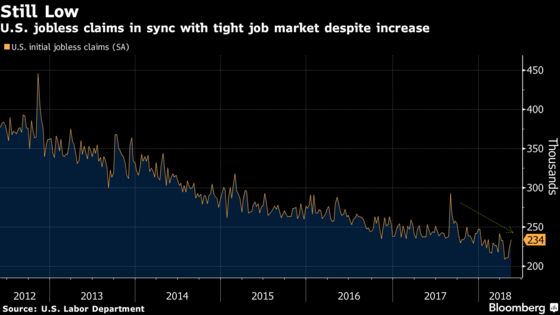 U.S. Jobless Claims Unexpectedly Increase to Seven-Week High