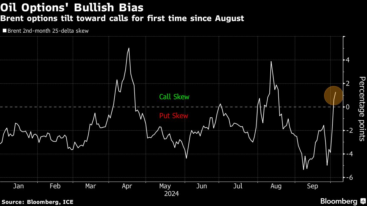 Oil Options Show Market Sees Further Gains on Middle East Risks