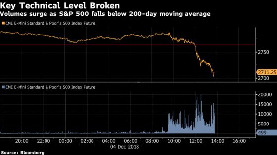 Trend-Following Quant Funds Just Dumped U.S. Stocks