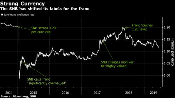 Swiss to Join Dovish Global Shift as Franc Tightens Grip