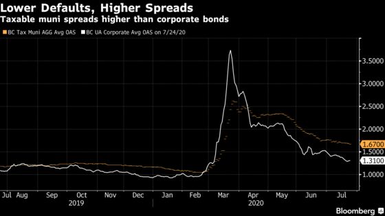 Insurers Seen Boosting Muni Stakes as Yields Surpass Corporates