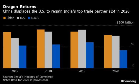 China Back as Top India Trade Partner Even as Relations Sour