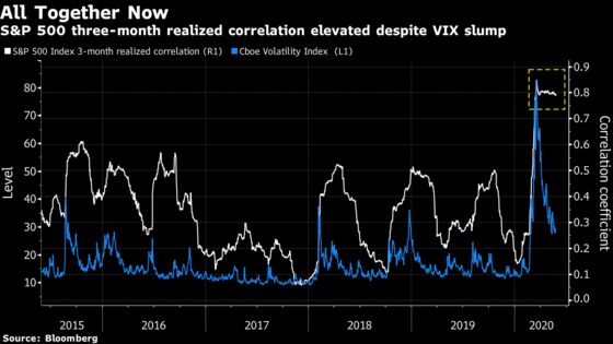 Steep U.S. Stock Correlations Show Virus’s Impact on Markets