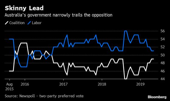 Australia's Labor in Poll Position to Win Tight Election Race