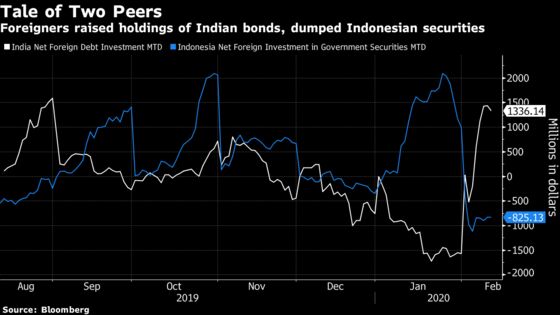 In Two Weeks, India Debt Turns Favorite From Loser for Funds