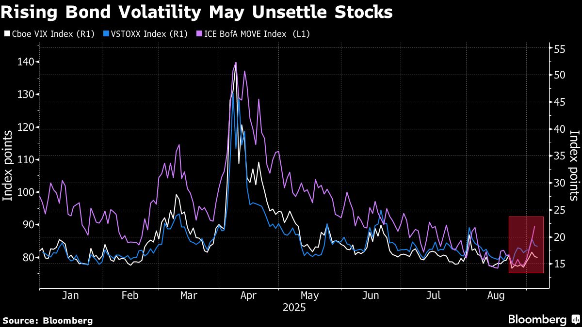 European Stocks Advance on Fed Rate Cut Bets; Sanofi Slumps