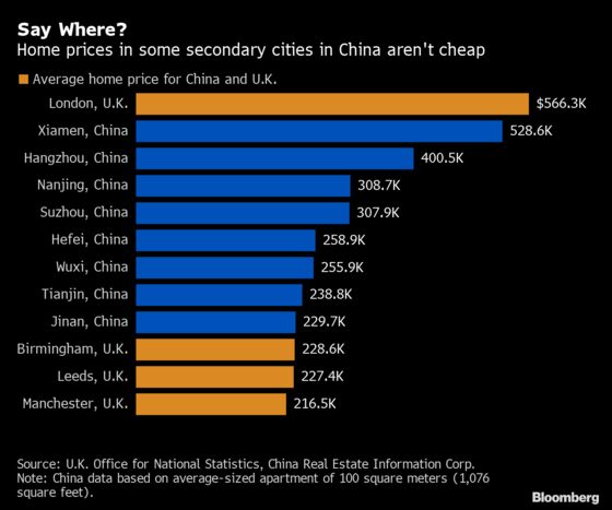 The Unlikely Chinese Cities Where House Prices Rival London