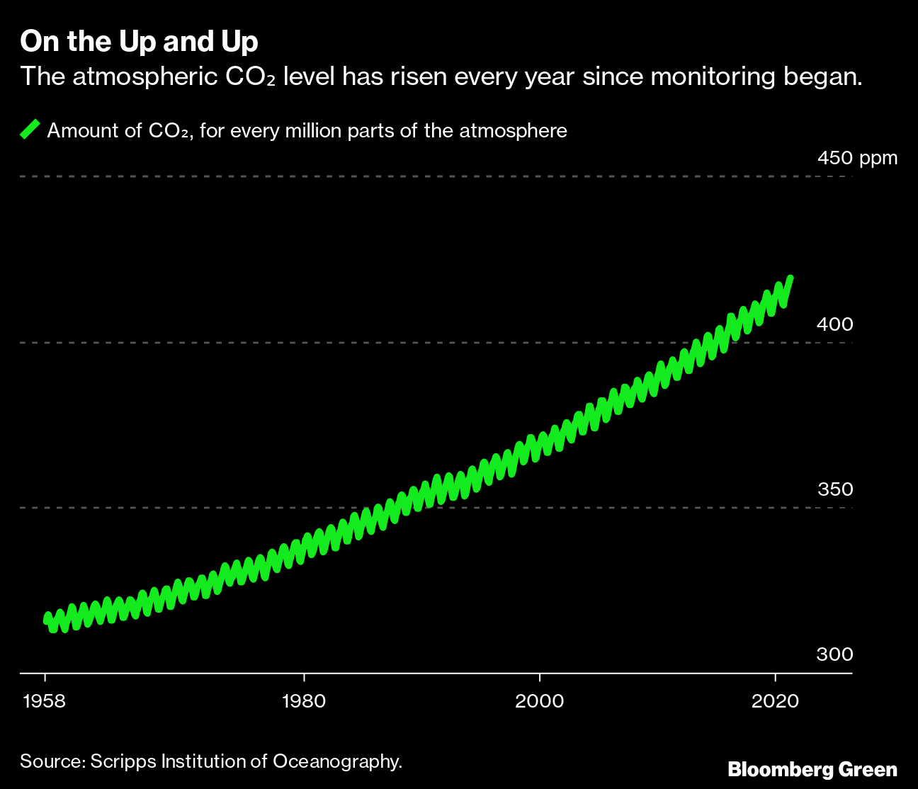 CO₂ Reaches Its Highest Level in More Than 4 Million Years - Bloomberg