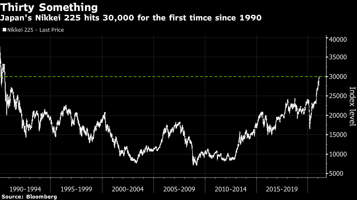 Japan's Nikkei 225 hits 30,000 for the first timce since 1990