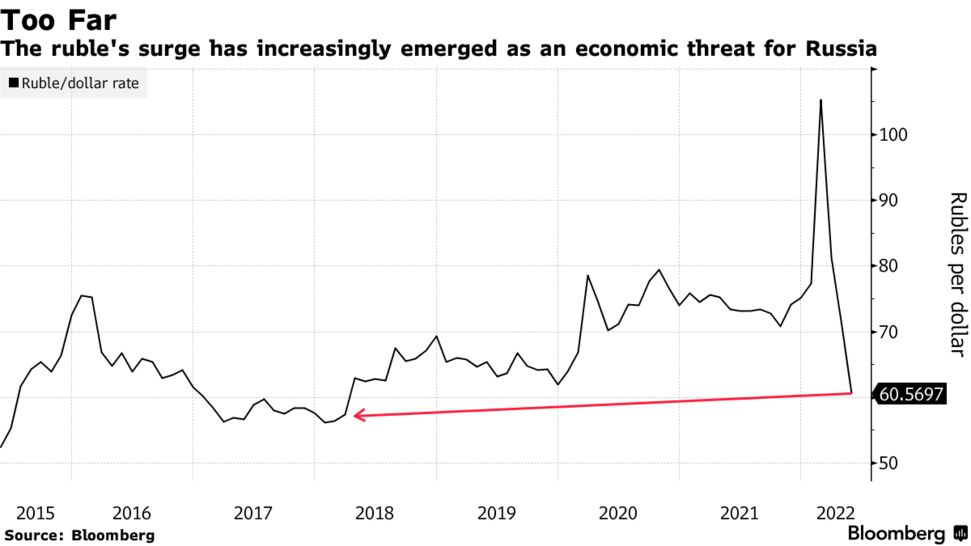The ruble's surge has increasingly emerged as an economic threat for Russia