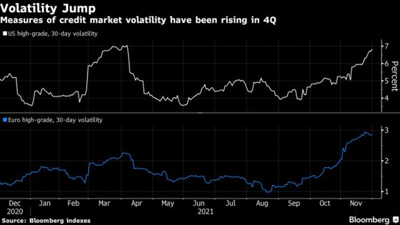 Credit Investors Build Cash Buffers Against Volatility Storm