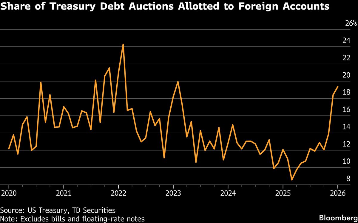 Robust Foreign Demand for US Debt Auctions Allays Fears, TD Says