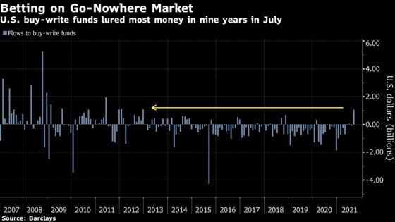 Nervous S&P 500 Traders Bet the Market’s Best Days Are Behind It