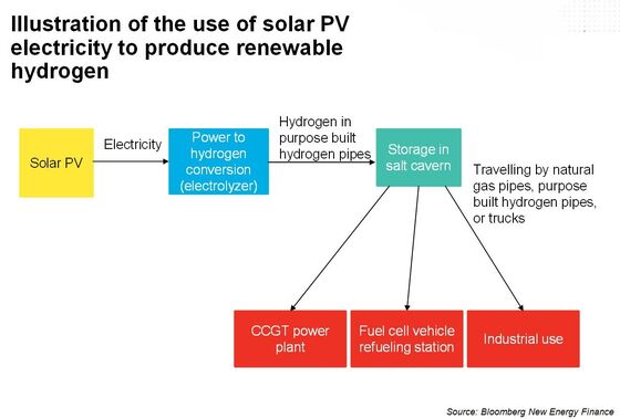 U.K. Looks to Hydrogen as a Source of Green Energy