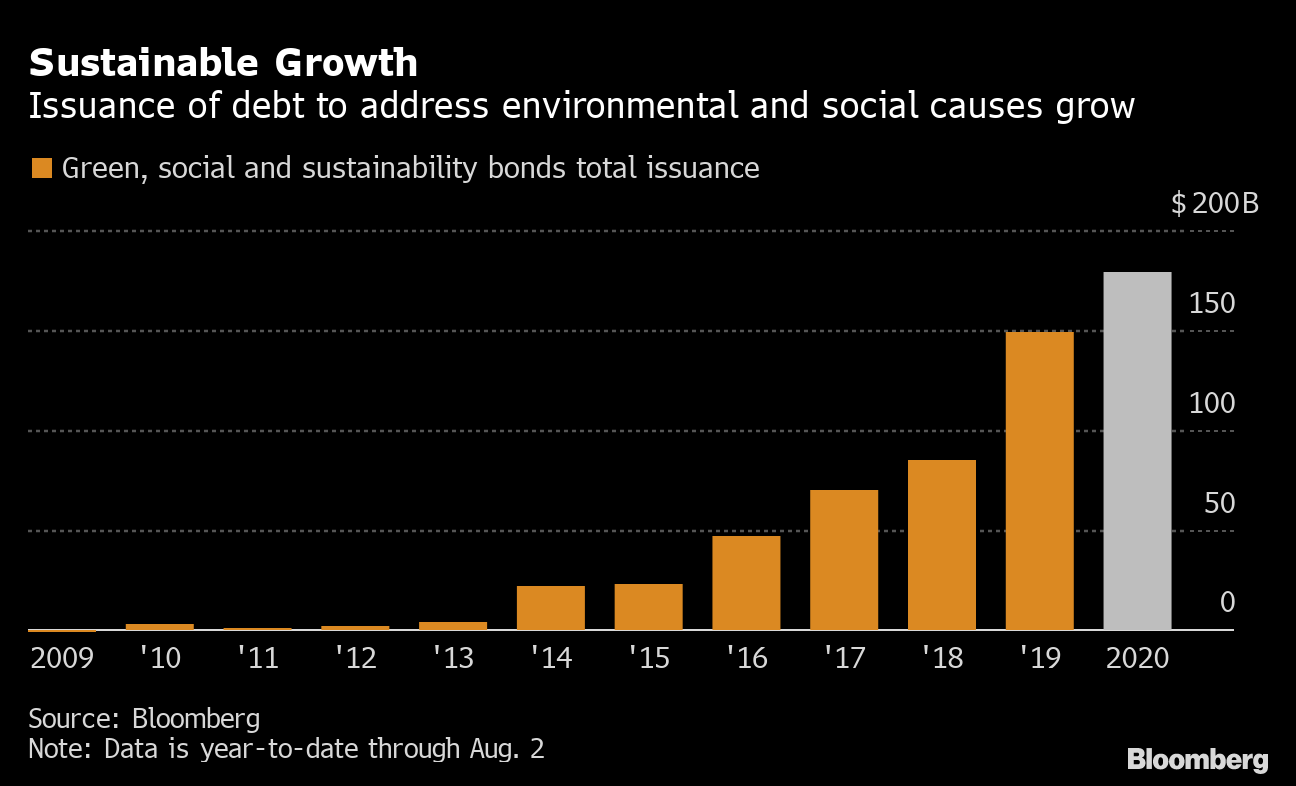 Alphabet Goog May Tap Bond Market At Low Rates For Sustainable Projects Bloomberg