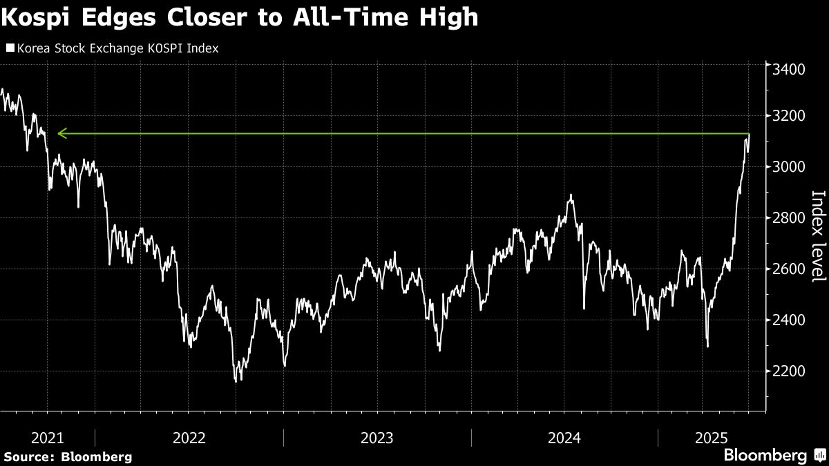 Korean Stocks Surge on Renewed Optimism Over Corporate Reforms