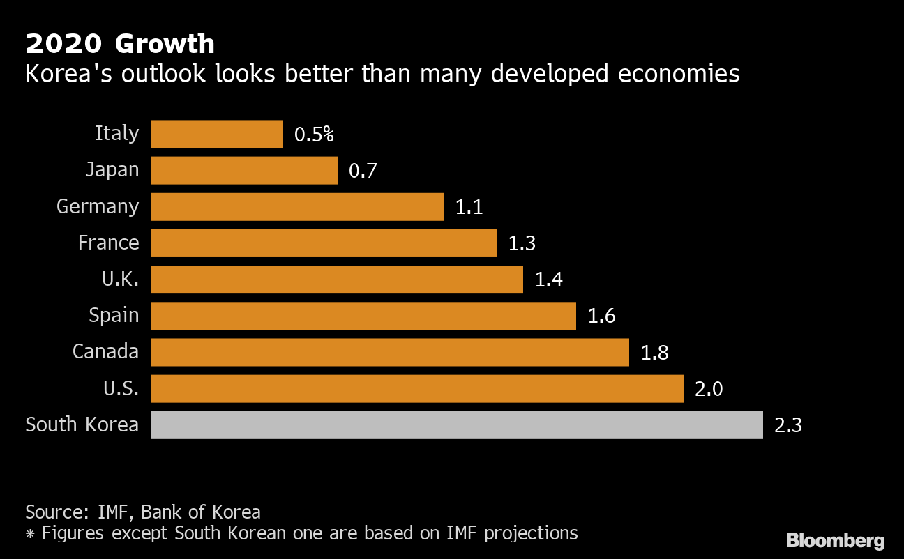 S. Korean Economy Grows at Fastest Quarterly Pace Since 2017 Bloomberg