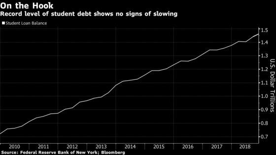 U.S. Student Loan Debt Sets Record, Doubling Since Recession