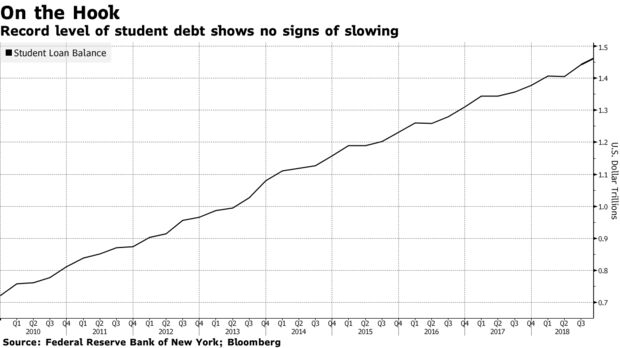 Record levels of student debt