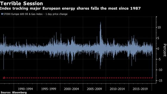 European Oil Stocks Drop Most On Record After Crude Plunge