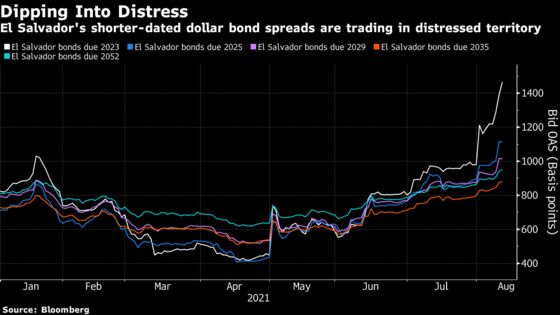 El Salvador Bonds Extend Slump on Plans to Overhaul Constitution