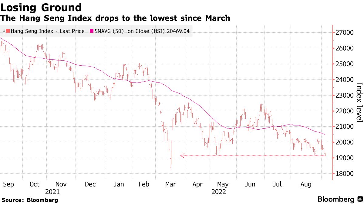 The Hang Seng index falls to its lowest since March