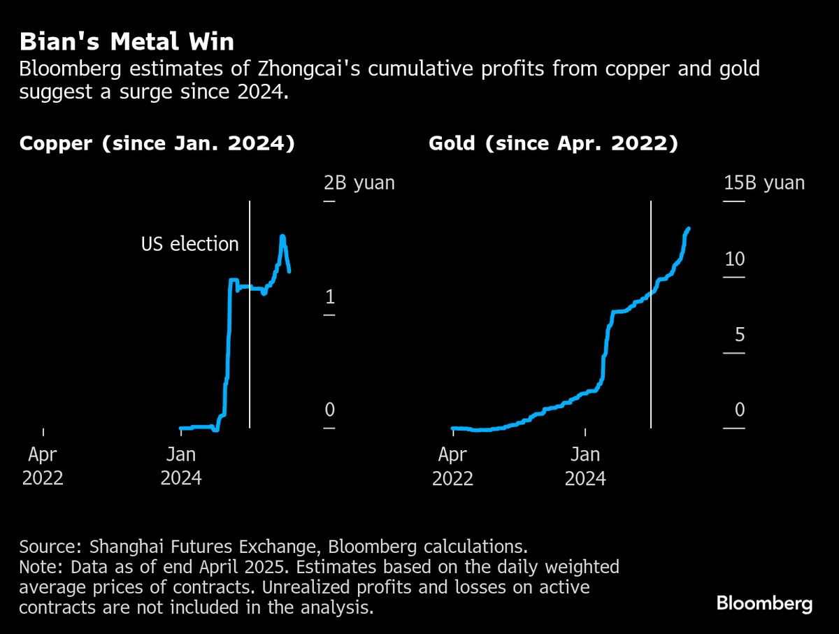 Chinese Trader Who Made $1.5 Billion on Gold Builds a Giant Bet on Copper