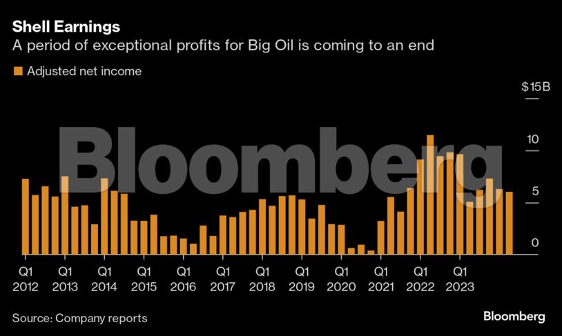 Shell Earnings | A period of exceptional profits for Big Oil is coming to an end