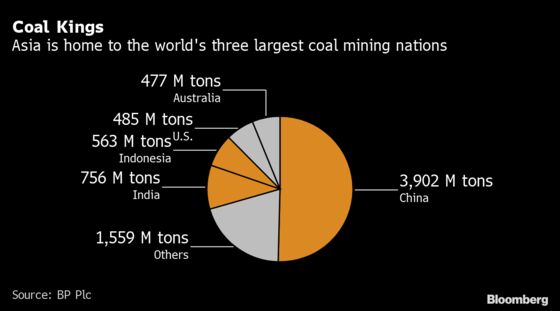 Asia’s Coal Mining Revival Doesn’t Mean the Energy Crisis Is Over