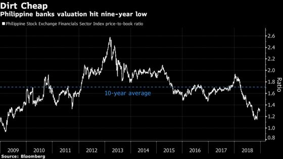 Some of the Philippines’ Biggest Managers Return to Buying Bank Stocks