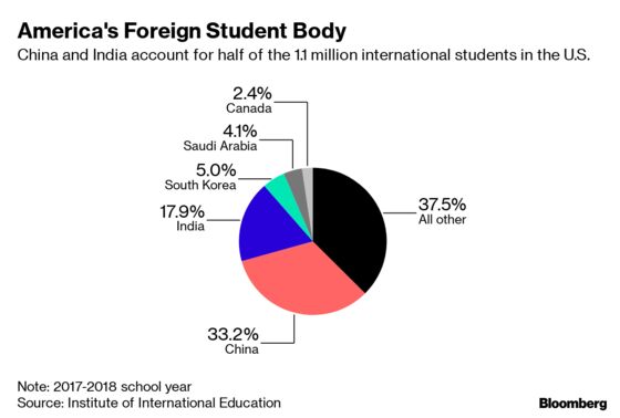 Trump's Trade War With China Could Squeeze U.S. Colleges Next